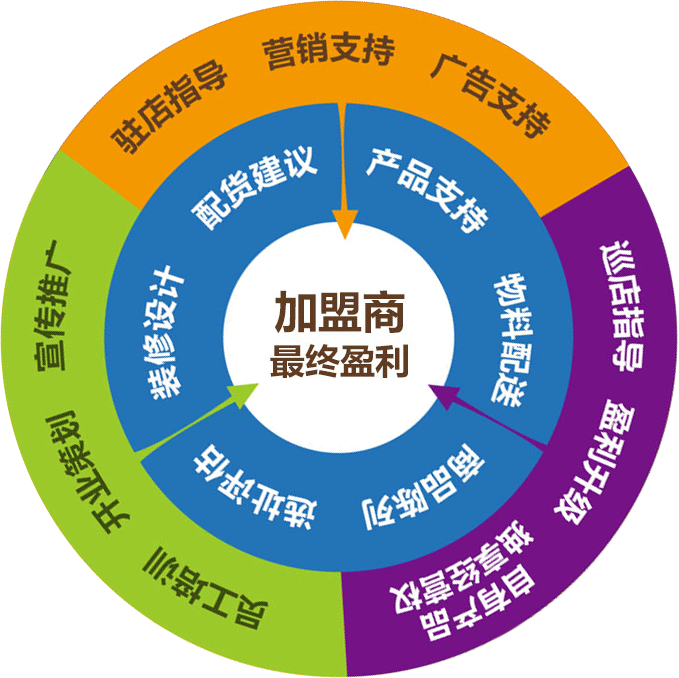 總部便利店加盟32項(xiàng)金牌VIP服務(wù)支持