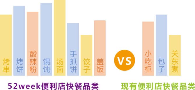52week便利店快餐品類數(shù)量遠高于傳統(tǒng)型便利店